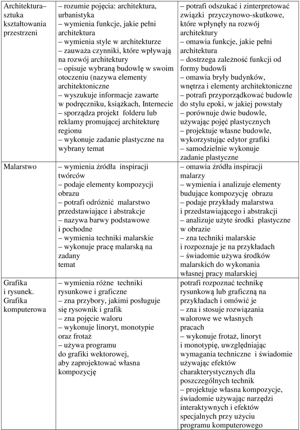 opisuje wybraną budowlę w swoim otoczeniu (nazywa elementy architektoniczne wyszukuje informacje zawarte w podręczniku, książkach, Internecie sporządza projekt folderu lub reklamy promującej