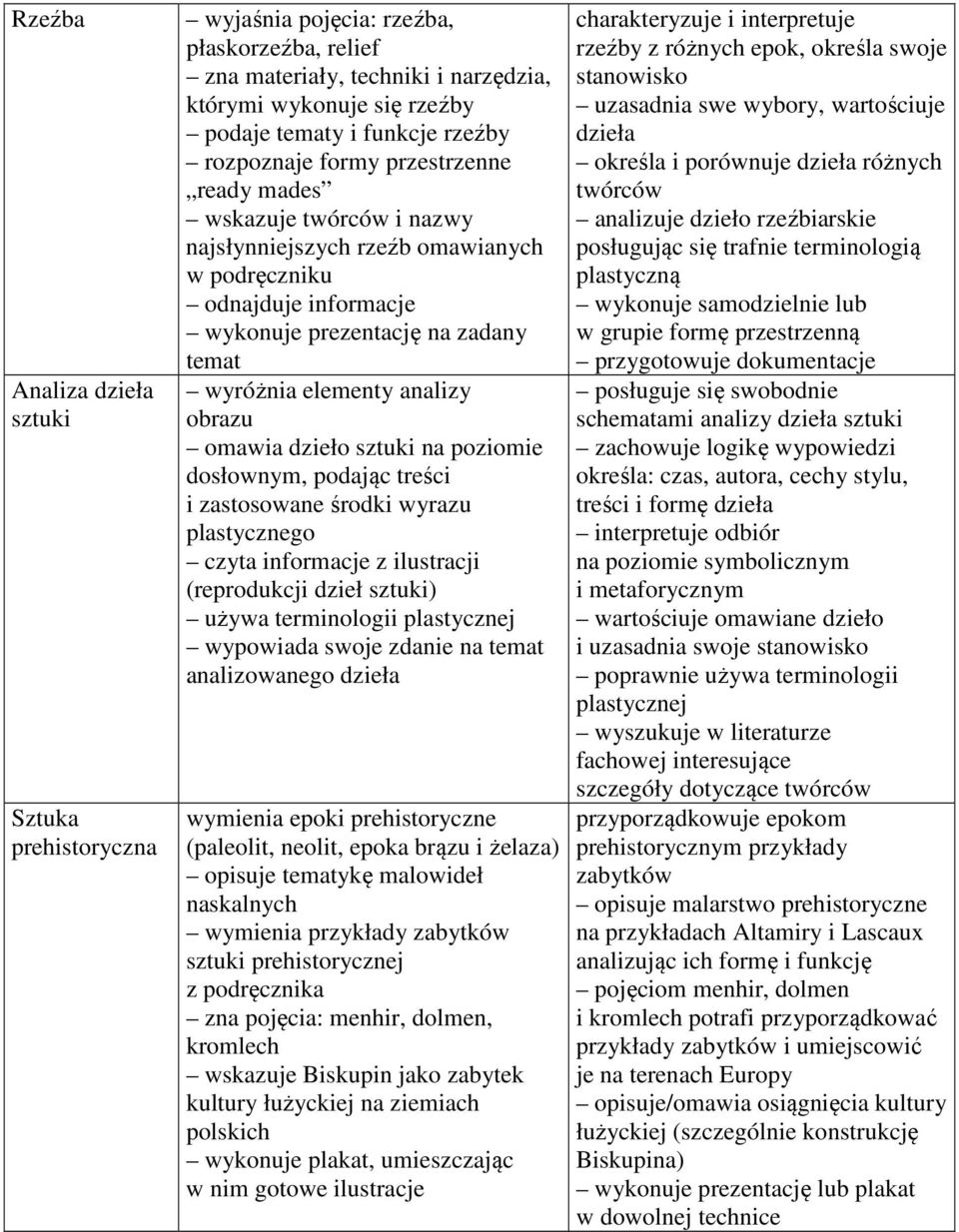 obrazu omawia dzieło sztuki na poziomie dosłownym, podając treści i zastosowane środki wyrazu plastycznego czyta informacje z ilustracji (reprodukcji dzieł sztuki) używa terminologii plastycznej