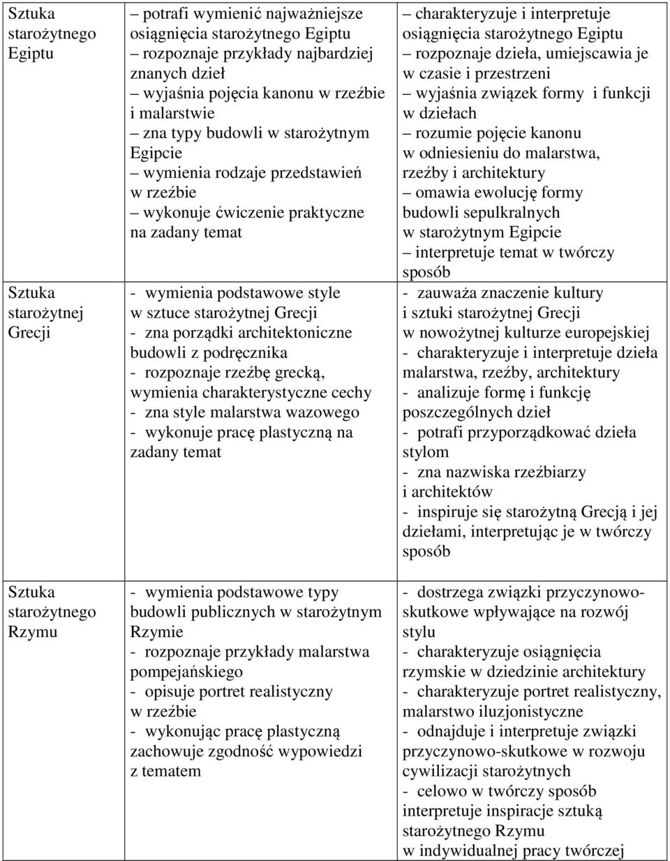 starożytnej Grecji - zna porządki architektoniczne budowli z podręcznika - rozpoznaje rzeźbę grecką, wymienia charakterystyczne cechy - zna style malarstwa wazowego - wykonuje pracę plastyczną na