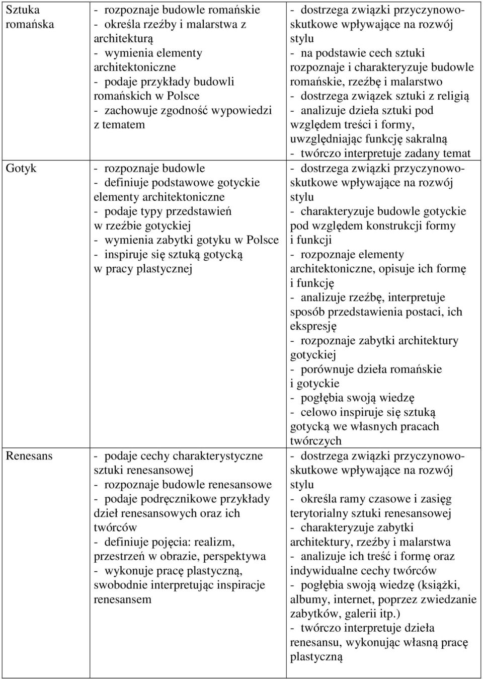 inspiruje się sztuką gotycką w pracy plastycznej - podaje cechy charakterystyczne sztuki renesansowej - rozpoznaje budowle renesansowe - podaje podręcznikowe przykłady dzieł renesansowych oraz ich