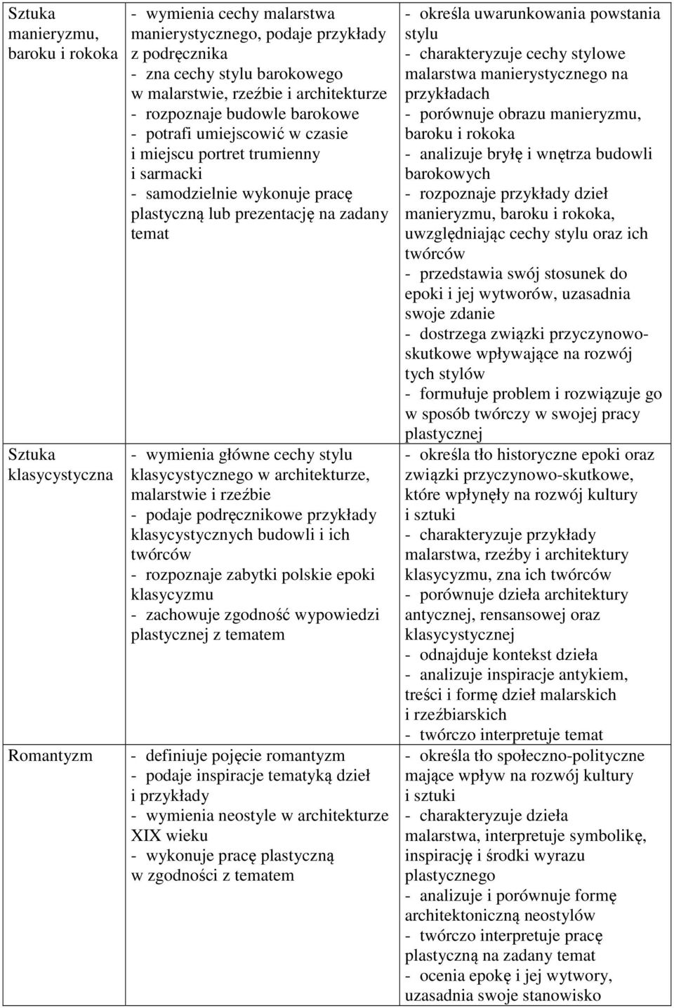 główne cechy stylu klasycystycznego w architekturze, malarstwie i rzeźbie - podaje podręcznikowe przykłady klasycystycznych budowli i ich twórców - rozpoznaje zabytki polskie epoki klasycyzmu -