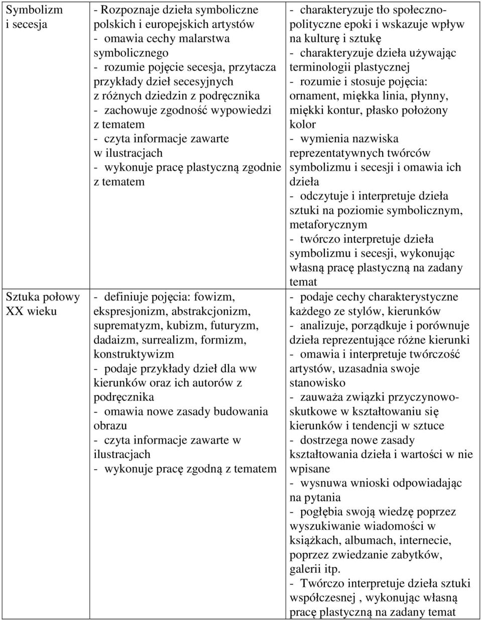 abstrakcjonizm, suprematyzm, kubizm, futuryzm, dadaizm, surrealizm, formizm, konstruktywizm - podaje przykłady dzieł dla ww kierunków oraz ich autorów z podręcznika - omawia nowe zasady budowania