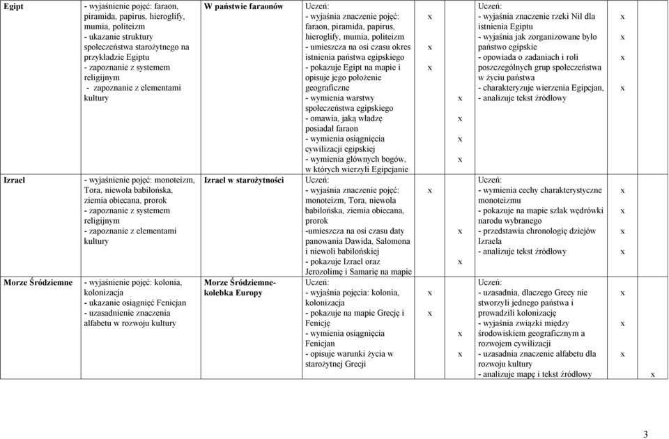 kultury - wyjaśnienie pojęć: kolonia, kolonizacja - ukazanie osiągnięć Fenicjan - uzasadnienie znaczenia alfabetu w rozwoju kultury W państwie faraonów Izrael w starożytności Morze Śródziemnekolebka