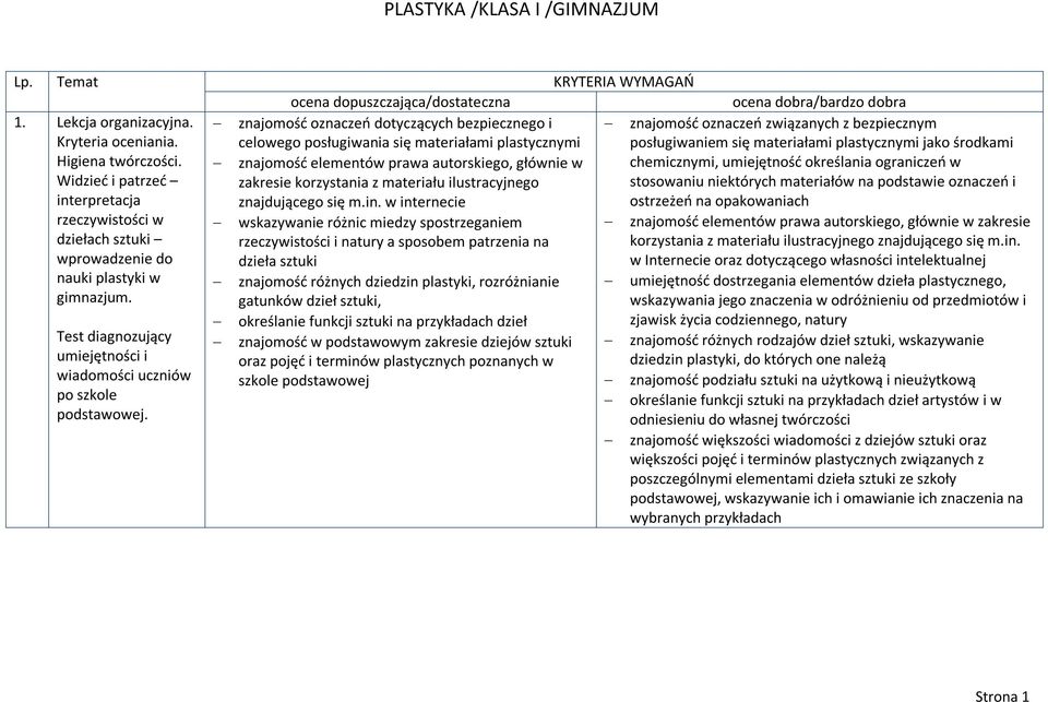 KRYTERIA WYMAGAŃ ocena dopuszczająca/dostateczna znajomość oznaczeń dotyczących bezpiecznego i celowego posługiwania się materiałami plastycznymi znajomość elementów prawa autorskiego, głównie w