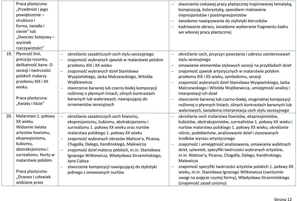 Widzenie świata artystów fowizmu, ekspresjonizmu, kubizmu, abstrakcjonizmu i surrealizmu. Nurty w malarstwie polskim.