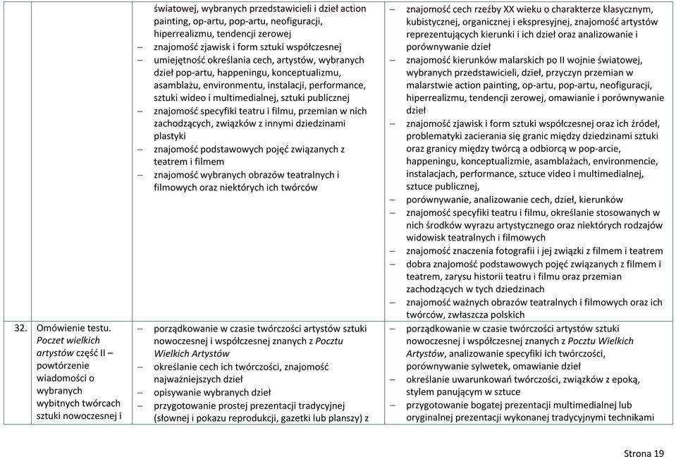 neofiguracji, hiperrealizmu, tendencji zerowej znajomość zjawisk i form sztuki współczesnej umiejętność określania cech, artystów, wybranych dzieł pop-artu, happeningu, konceptualizmu, asamblażu,