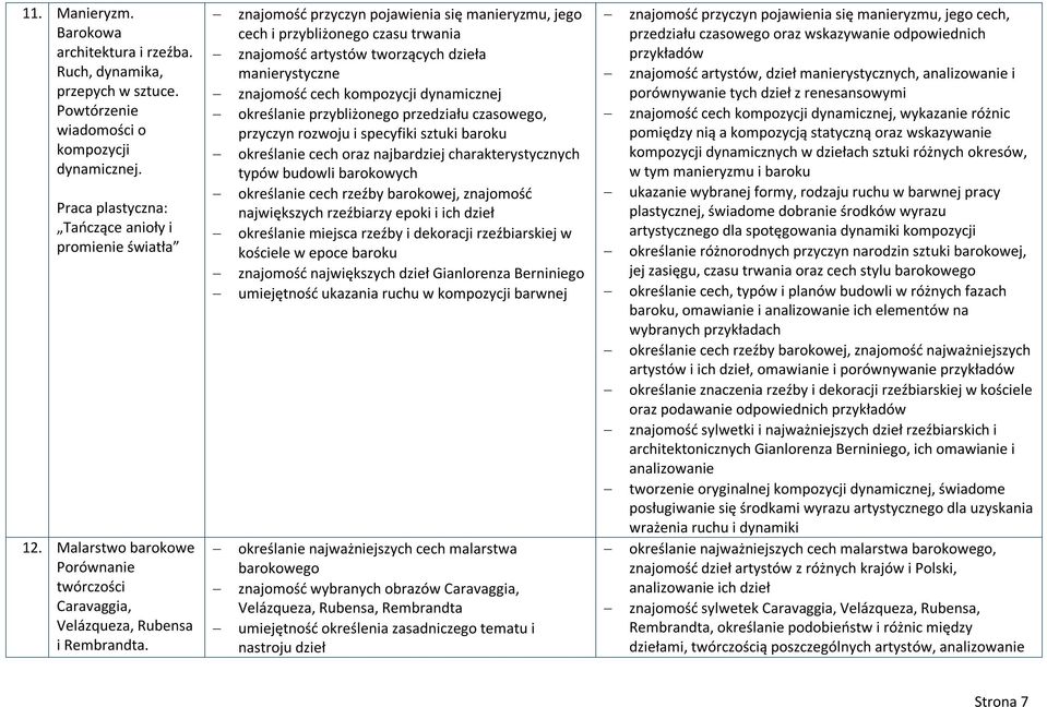 znajomość przyczyn pojawienia się manieryzmu, jego cech i przybliżonego czasu trwania znajomość artystów tworzących dzieła manierystyczne znajomość cech kompozycji dynamicznej określanie