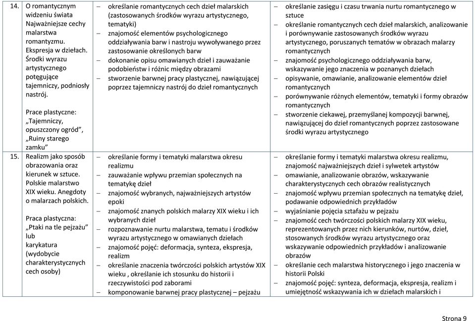 Ptaki na tle pejzażu karykatura (wydobycie charakterystycznych cech osoby) określanie romantycznych cech dzieł malarskich (zastosowanych środków wyrazu artystycznego, tematyki) znajomość elementów