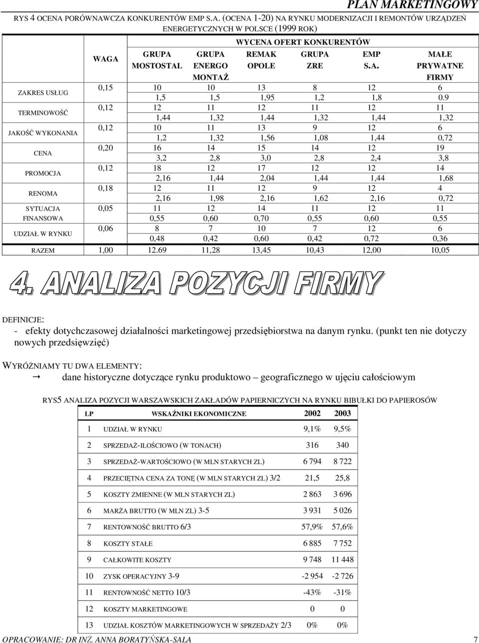 9 TERMINOWO 0,12 12 11 12 11 12 11 1,44 1,32 1,44 1,32 1,44 1,32 JAKO WYKONANIA 0,12 10 11 13 9 12 6 1,2 1,32 1,56 1,08 1,44 0,72 CENA 0,20 16 14 15 14 12 19 3,2 2,8 3,0 2,8 2,4 3,8 PROMOCJA 0,12 18