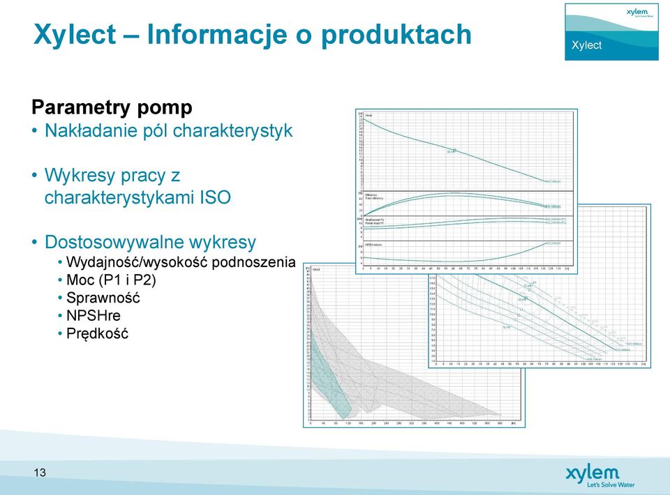 charakterystykami ISO Dostosowywalne wykresy