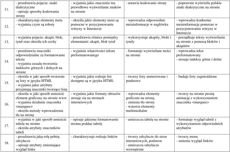 przedstawia znaczniki odpowiedzialne za formatowanie tekstu - wyjaśnia zasadę tworzenia indeksów górnych i dolnych na stronie - określa w jaki sposób tworzone są listy w języku HTML - wyjaśnia jakie