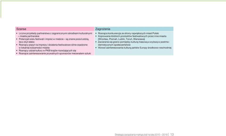 sztuki Zagrożenia Rosnąca konkurencja ze strony największych miast Polski Kopiowanie łódzkich produktów festiwalowych przez inne miasta (Wrocław, Poznań, Lublin, Toruń, Warszawa) Zacieranie