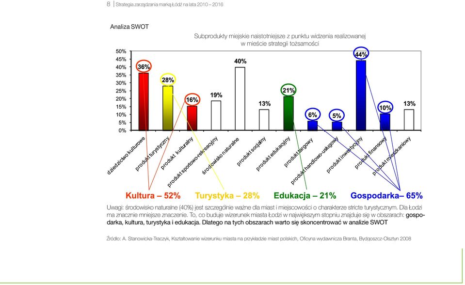 To, co buduje wizerunek miasta Łodzi w największym stopniu znajduje się w obszarach: gospodarka, kultura, turystyka i edukacja.