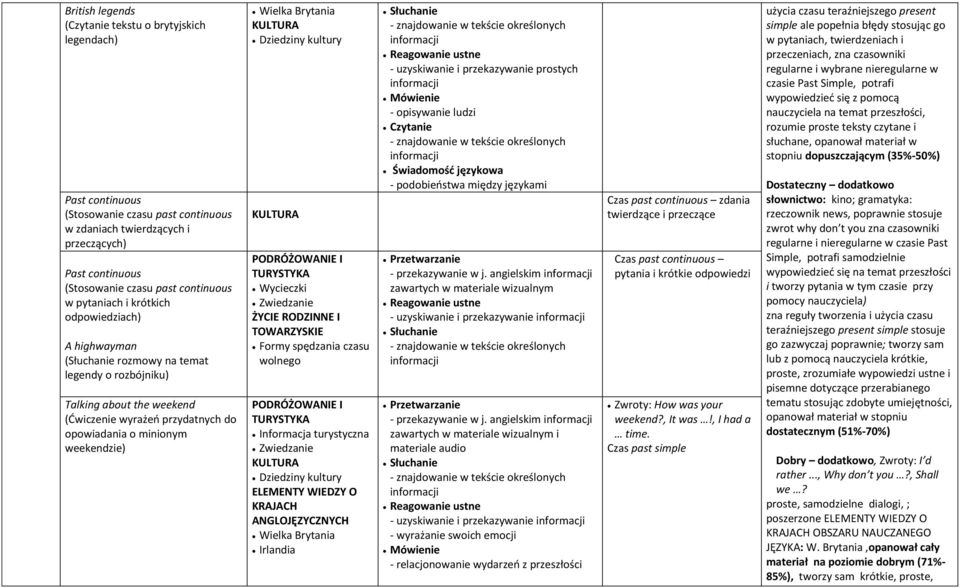 Wielka Brytania Dziedziny kultury Wycieczki Zwiedzanie Formy spędzania czasu wolnego Informacja turystyczna Zwiedzanie Dziedziny kultury ELEMENTY WIEDZY O KRAJACH ANGLOJĘZYCZNYCH Wielka Brytania