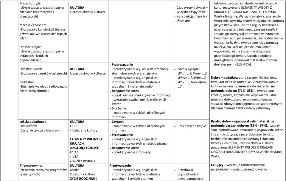 (Czytanie tekstu o Oscarach TV programmes (Nazwanie rodzajów programów telewizyjnych) Uczestnictwo w kulturze Uczestnictwo w kulturze I 1.