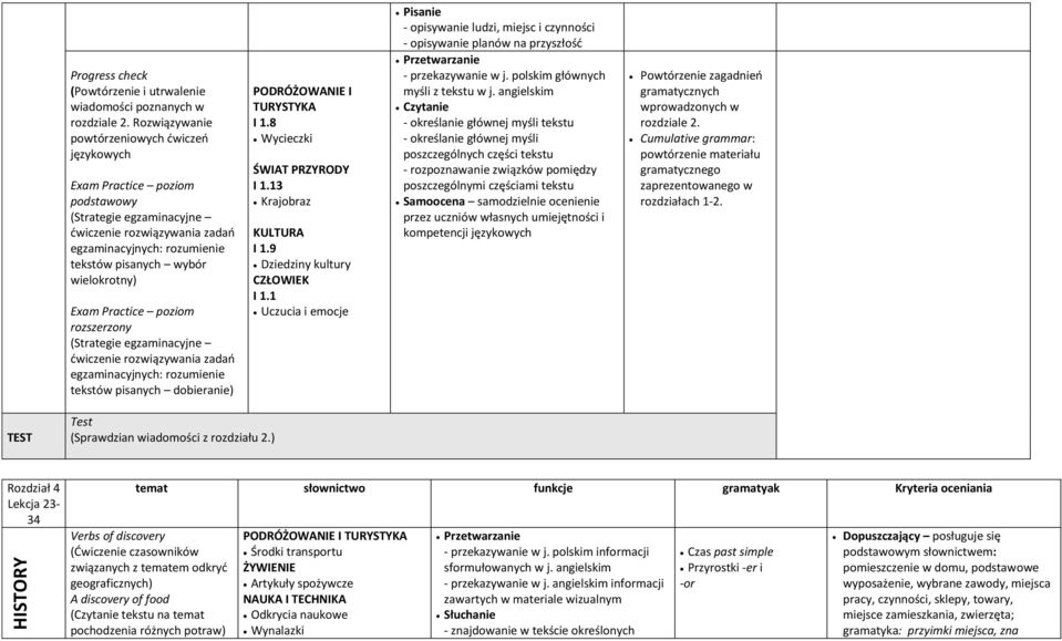 egzaminacyjnych: rozumienie tekstów pisanych dobieranie) Wycieczki ŚWIAT PRZYRODY I 1.13 Krajobraz I 1.9 Dziedziny kultury CZŁOWIEK I 1.