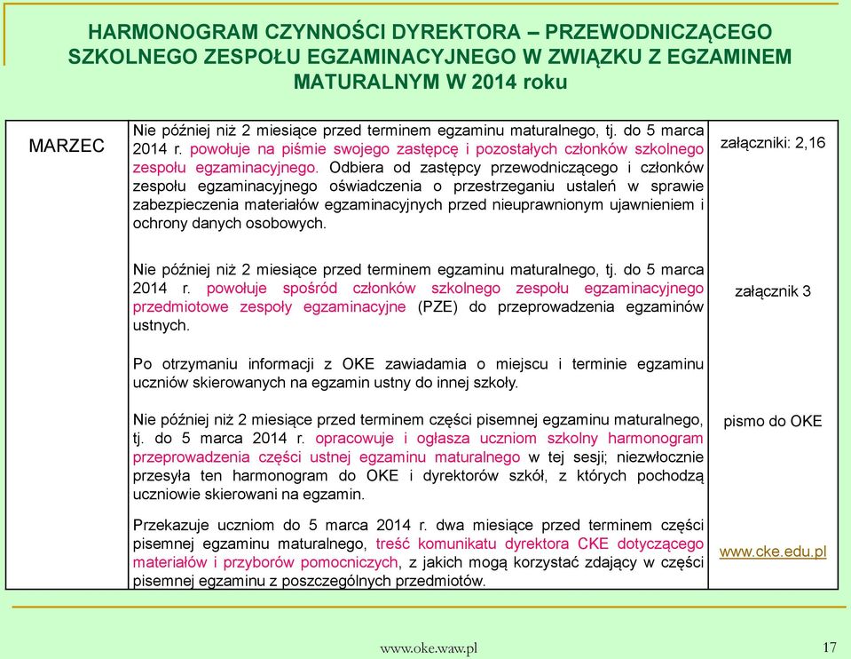 Odbiera od zastępcy przewodniczącego i członków zespołu egzaminacyjnego oświadczenia o przestrzeganiu ustaleń w sprawie zabezpieczenia materiałów egzaminacyjnych przed nieuprawnionym ujawnieniem i