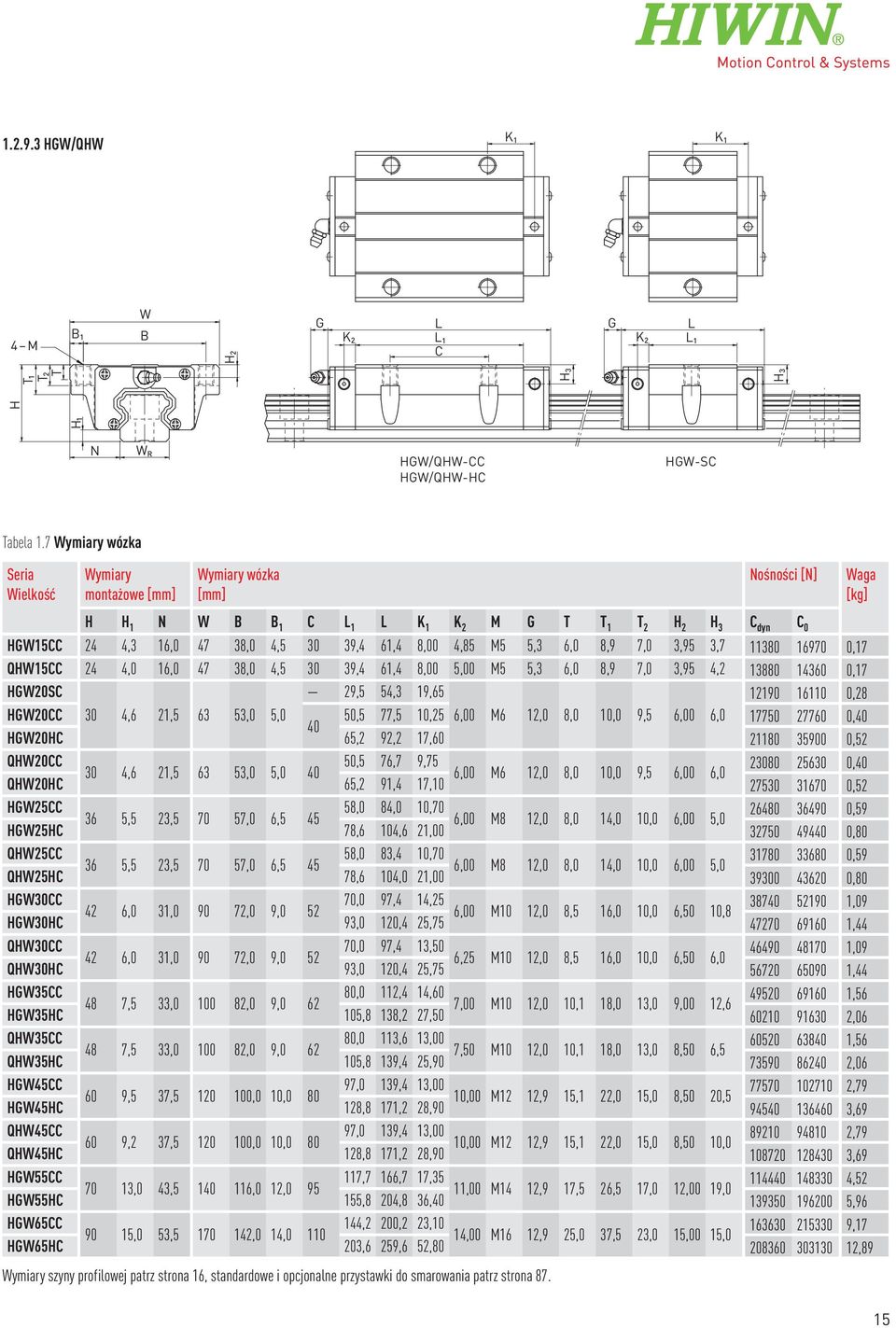 4,85 M5 5,3 6,0 8,9 7,0 3,95 3,7 11380 16970 0,17 QHW15CC 24 4,0 16,0 47 38,0 4,5 30 39,4 61,4 8,00 5,00 M5 5,3 6,0 8,9 7,0 3,95 4,2 13880 14360 0,17 HGW20SC 29,5 54,3 19,65 12190 16110 0,28 HGW20CC