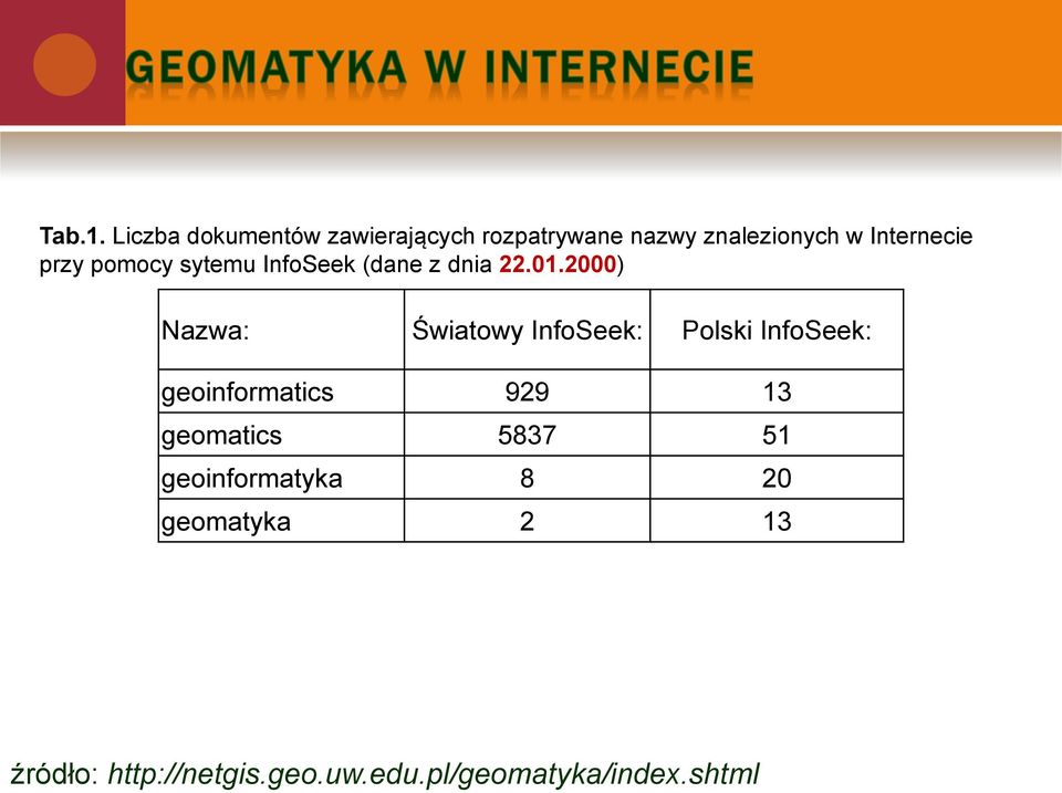 przy pomocy sytemu InfoSeek (dane z dnia 22.01.