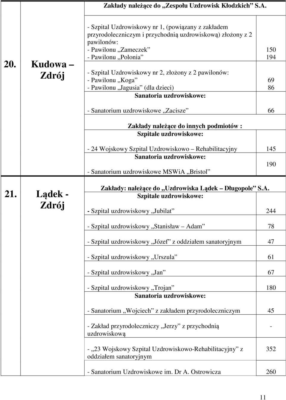 pawilonów: Pawilonu Koga Pawilonu Jagusia (dla dzieci) 150 194 69 86 Sanatorium uzdrowiskowe Zacisze 66 Zakłady należące do innych podmiotów : 24 Wojskowy Szpital Uzdrowiskowo Rehabilitacyjny 145 190