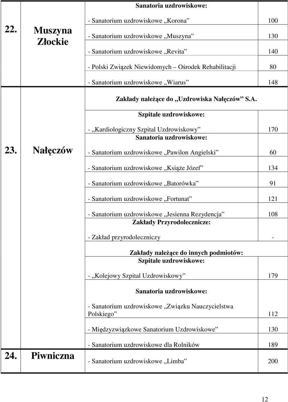 Nałęczów Kardiologiczny Szpital Uzdrowiskowy 170 Sanatorium uzdrowiskowe Pawilon Angielski 60 Sanatorium uzdrowiskowe Książe Józef 134 Sanatorium uzdrowiskowe Batorówka 91 Sanatorium uzdrowiskowe