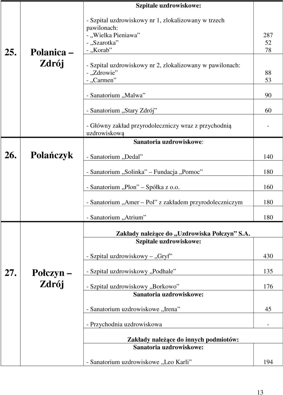 Polańczyk Główny zakład przyrodoleczniczy wraz z przychodnią uzdrowiskową Sanatorium Dedal 140 Sanatorium Solinka Fundacja Pomoc 180 Sanatorium Plon Spółka z o.o. 160 Sanatorium Amer Pol z zakładem przyrodoleczniczym 180 Sanatorium Atrium 180 Zakłady należące do Uzdrowiska Połczyn S.