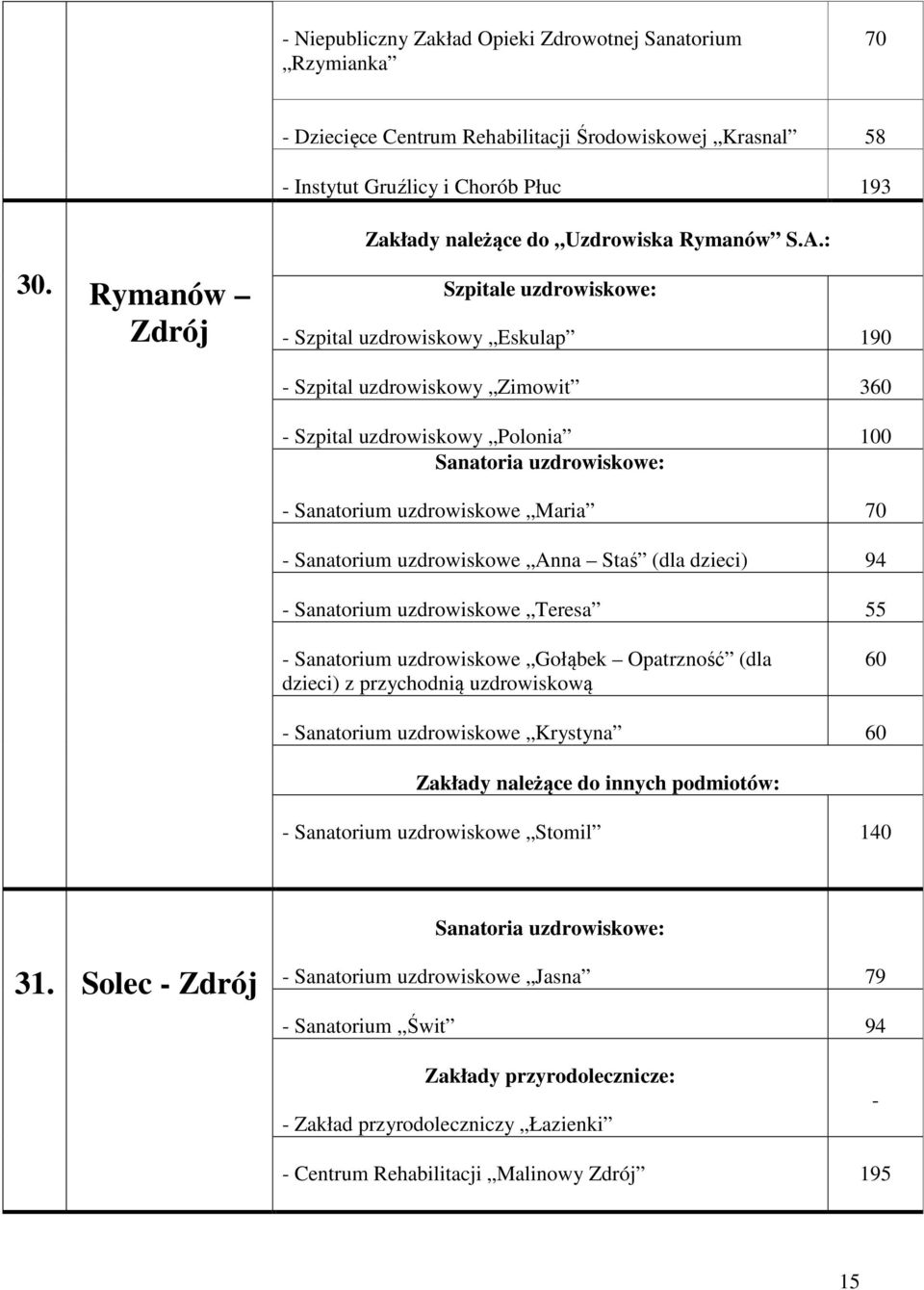 Rymanów Szpital uzdrowiskowy Eskulap 190 Szpital uzdrowiskowy Zimowit 360 Szpital uzdrowiskowy Polonia 100 Sanatorium uzdrowiskowe Maria 70 Sanatorium uzdrowiskowe Anna Staś (dla