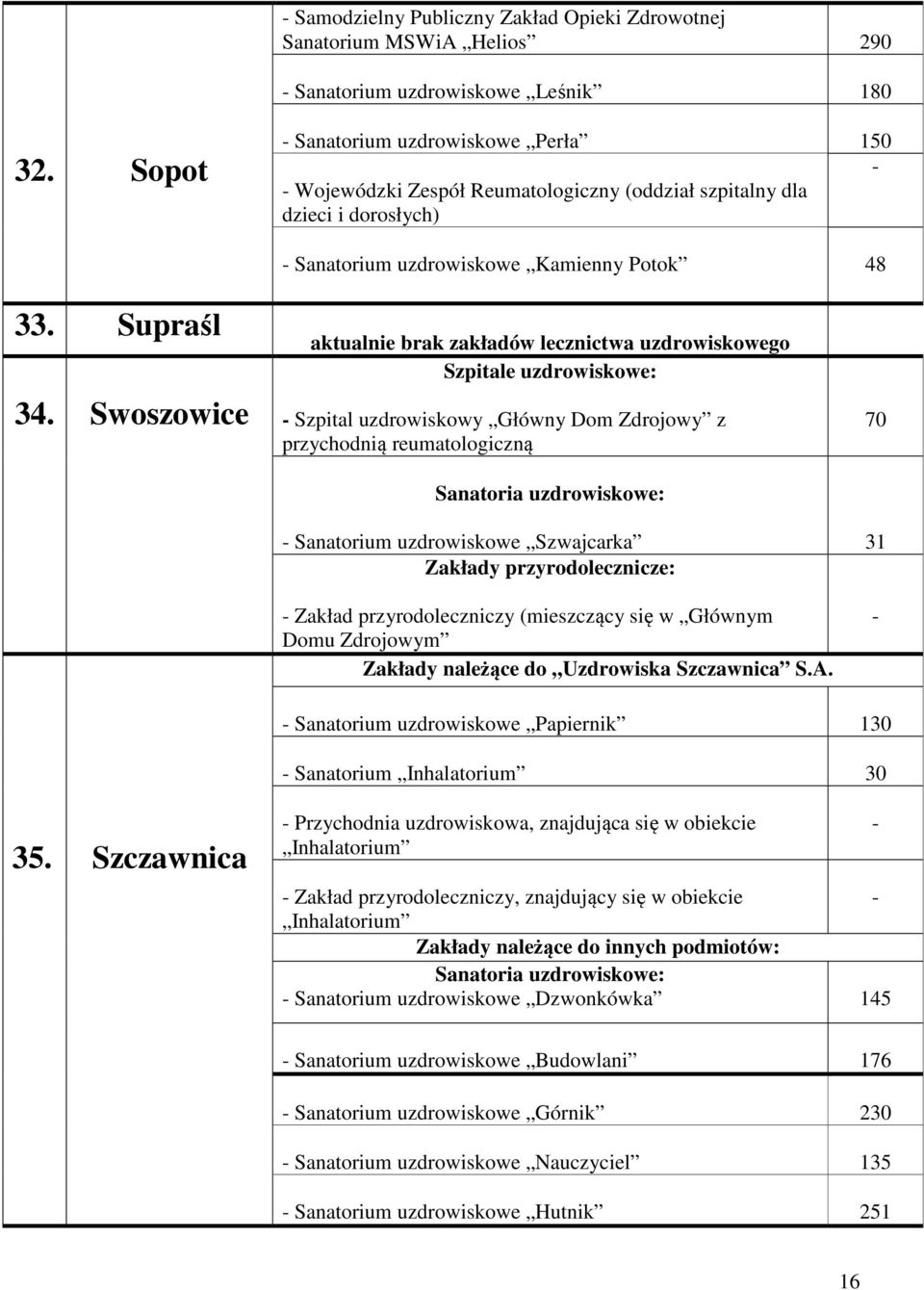 Swoszowice aktualnie brak zakładów lecznictwa uzdrowiskowego Szpital uzdrowiskowy Główny Dom Zdrojowy z przychodnią reumatologiczną 70 Sanatorium uzdrowiskowe Szwajcarka 31 Zakład przyrodoleczniczy