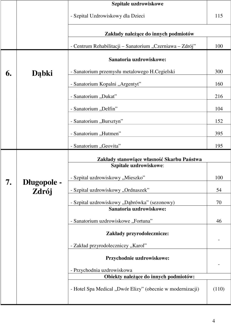 Cegielski 300 Sanatorium Kopalni Argentyt 160 Sanatorium Dukat 216 Sanatorium Delfin 104 Sanatorium Bursztyn 152 Sanatorium Hutmen 395 Sanatorium Geovita 195 Zakłady stanowiące