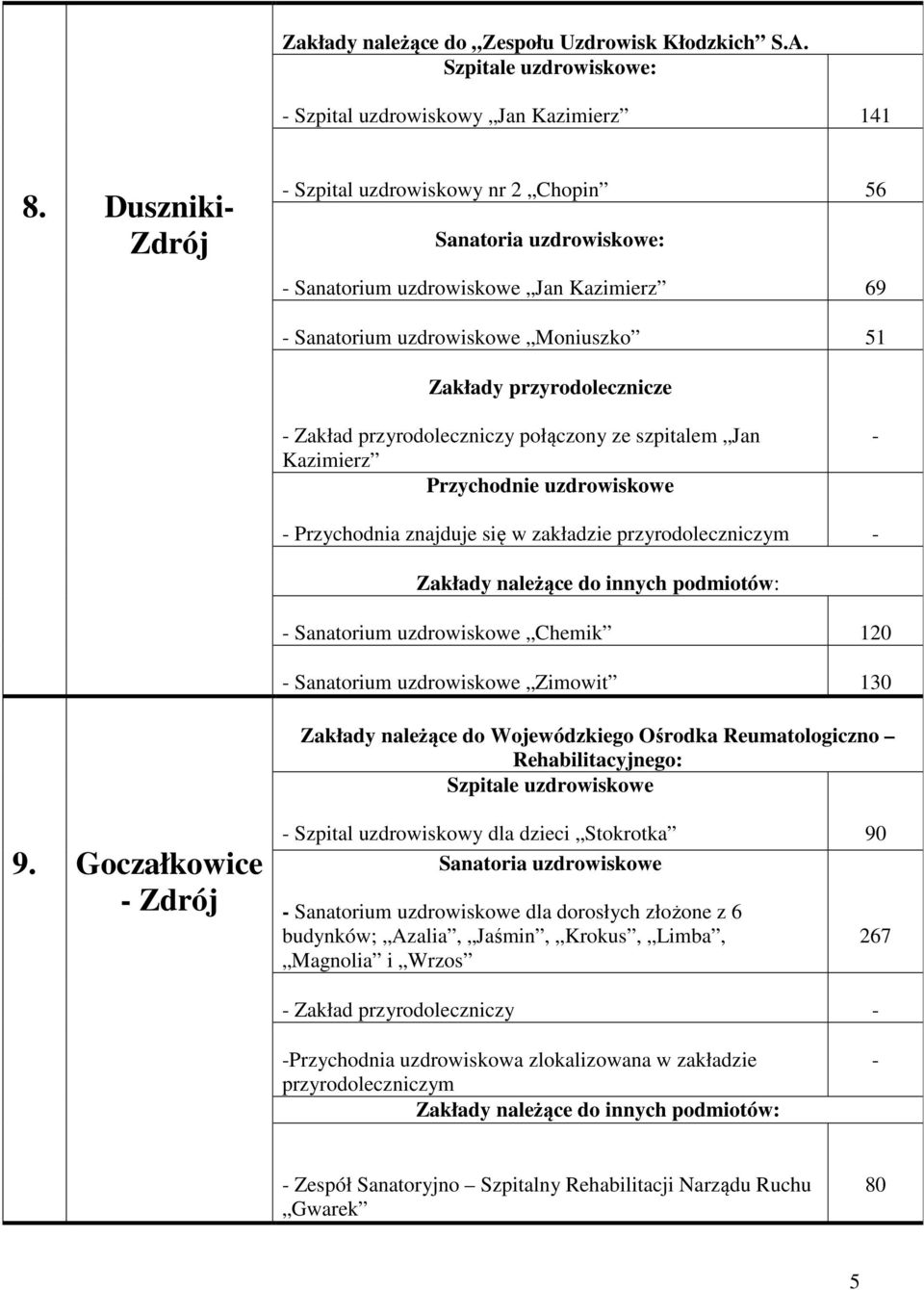 Jan Kazimierz Przychodnie uzdrowiskowe Przychodnia znajduje się w zakładzie przyrodoleczniczym Sanatorium uzdrowiskowe Chemik 120 Sanatorium uzdrowiskowe Zimowit 130 Zakłady należące do Wojewódzkiego