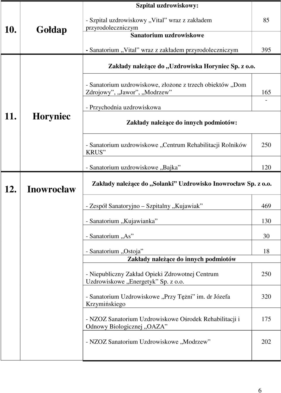 Horyniec Sanatorium uzdrowiskowe, złożone z trzech obiektów Dom Zdrojowy, Jawor, Modrzew 165 Przychodnia uzdrowiskowa Sanatorium uzdrowiskowe Centrum Rehabilitacji Rolników KRUS 250 Sanatorium