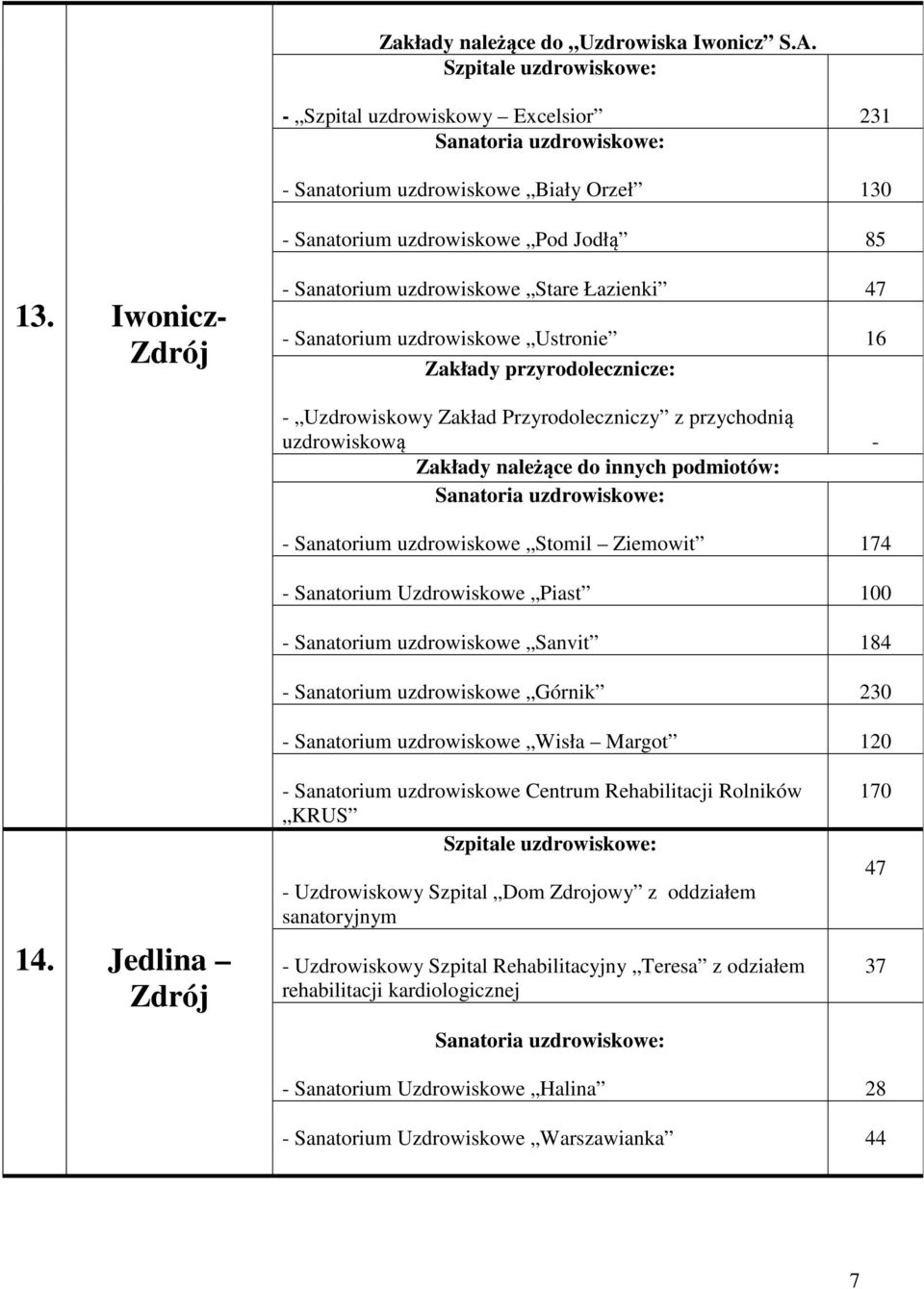 Sanatorium Uzdrowiskowe Piast 100 Sanatorium uzdrowiskowe Sanvit 184 Sanatorium uzdrowiskowe Górnik 230 Sanatorium uzdrowiskowe Wisła Margot 120 14.