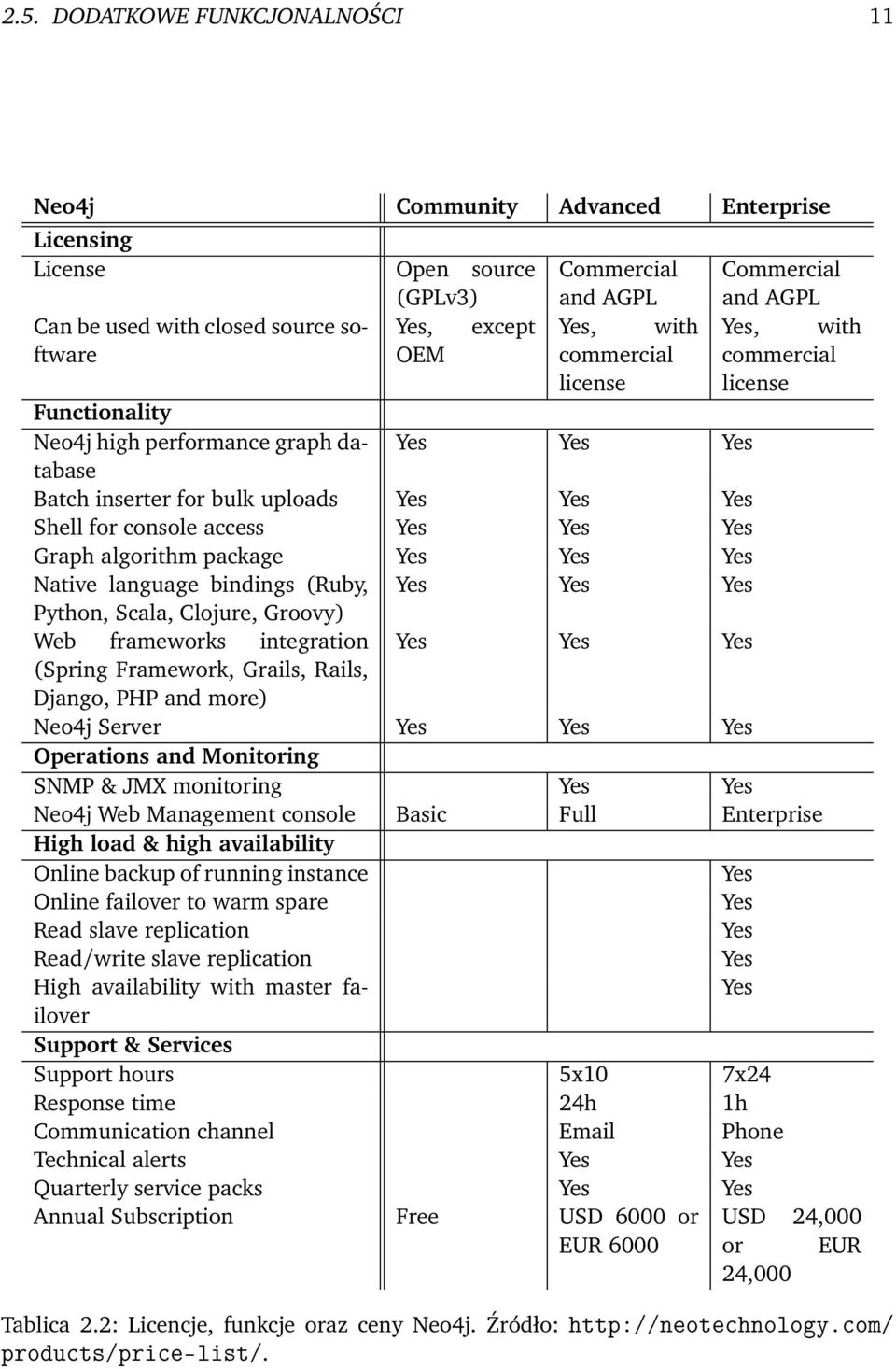 Yes Yes Graph algorithm package Yes Yes Yes Native language bindings (Ruby, Yes Yes Yes Python, Scala, Clojure, Groovy) Web frameworks integration Yes Yes Yes (Spring Framework, Grails, Rails,