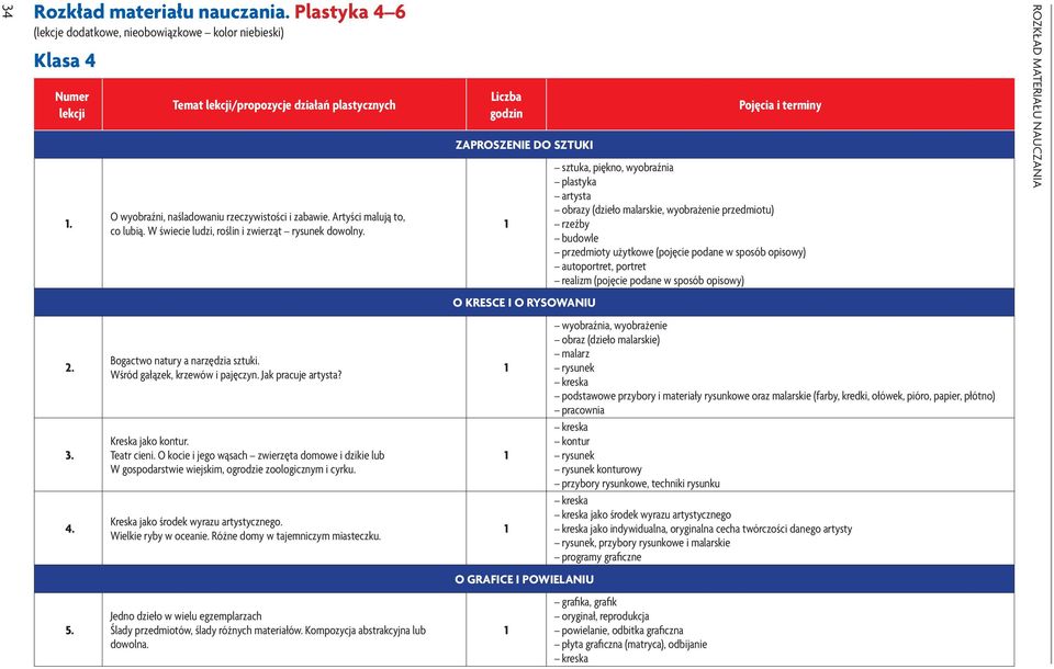 Liczba godzin ZAPROSZENIE DO SZTUKI Pojęcia i terminy sztuka, piękno, wyobraźnia plastyka artysta obrazy (dzieło malarskie, wyobrażenie przedmiotu) rzeźby budowle przedmioty użytkowe (pojęcie podane