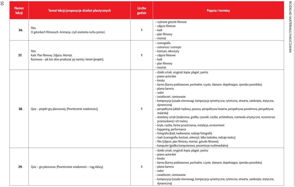 Liczba godzin Pojęcia i terminy wybrane gatunki filmowe zdjęcie filmowe kadr plan filmowy montaż scenografia scenariusz i scenopis kostium, rekwizyty zdjęcie filmowe kadr plan filmowy montaż dzieło