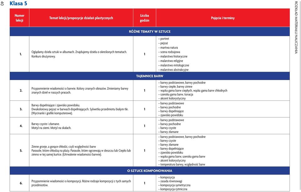 MATERIAŁU NAUCZANIA TAJEMNICE BARW 2. 3. 4. 5. Przypomnienie wiadomości o barwie. Kolory znanych obrazów. Zmieniamy barwy znanych dzieł w naszych pracach. Barwy dopełniające i zjawisko powidoku.