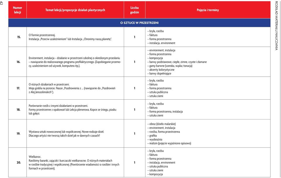 ). Liczba godzin O SZTUCE W PRZESTRZENI bryła, rzeźba forma przestrzenna instalacja, environment environment, instalacja forma przestrzenna barwy podstawowe, ciepłe, zimne, czyste i złamane gamy