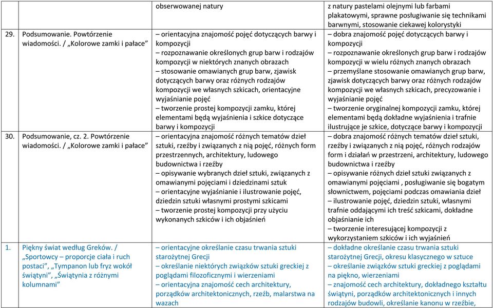 określonych grup barw i rodzajów w niektórych znanych obrazach stosowanie omawianych grup barw, zjawisk dotyczących barwy oraz różnych rodzajów we własnych szkicach, orientacyjne wyjaśnianie pojęć