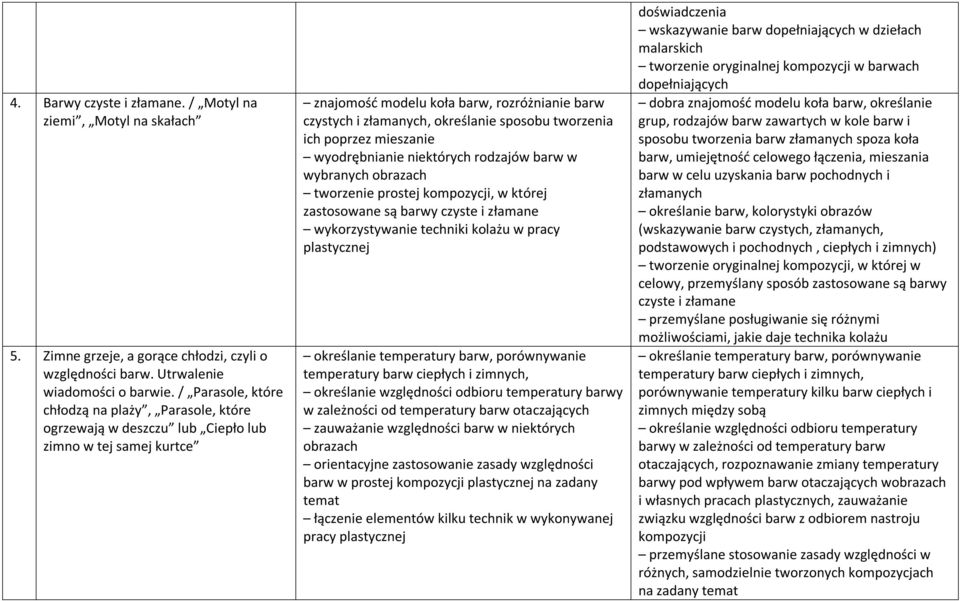 tworzenia ich poprzez mieszanie wyodrębnianie niektórych rodzajów barw w wybranych obrazach tworzenie prostej, w której zastosowane są barwy czyste i złamane wykorzystywanie techniki kolażu w pracy