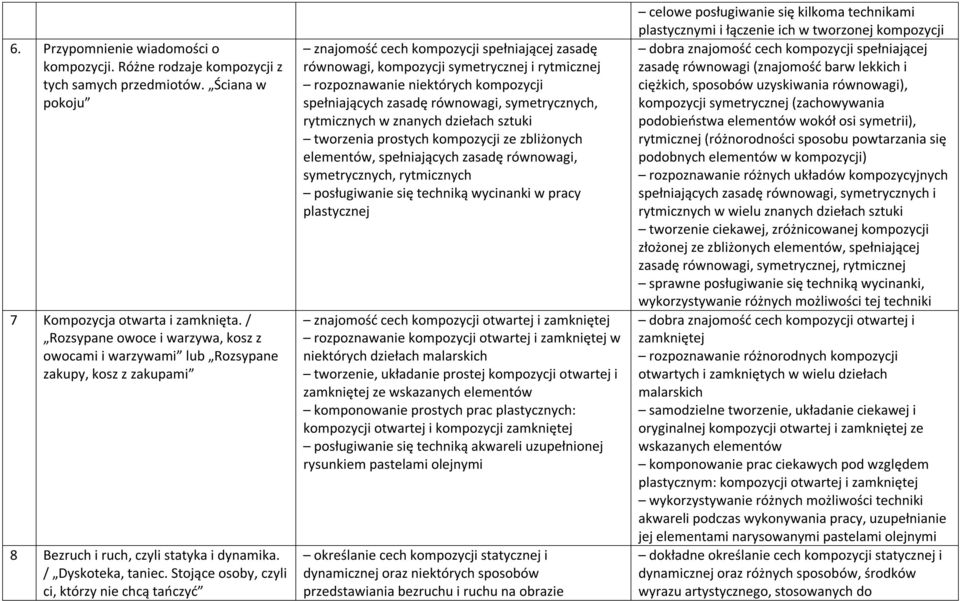 Stojące osoby, czyli ci, którzy nie chcą tańczyć znajomość cech spełniającej zasadę równowagi, symetrycznej i rytmicznej rozpoznawanie niektórych spełniających zasadę równowagi, symetrycznych,