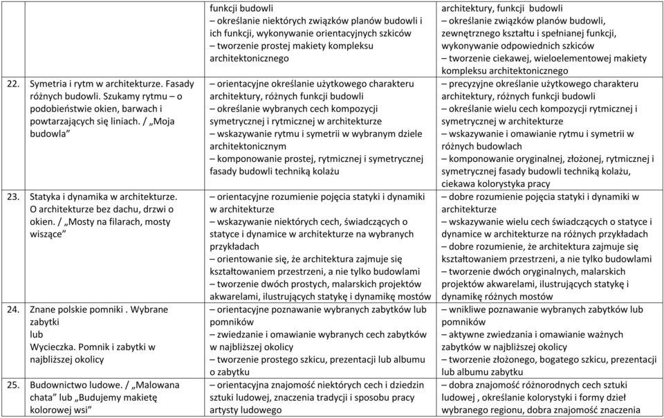 / Malowana chata lub Budujemy makietę kolorowej wsi funkcji budowli określanie niektórych związków planów budowli i ich funkcji, wykonywanie orientacyjnych szkiców tworzenie prostej makiety kompleksu