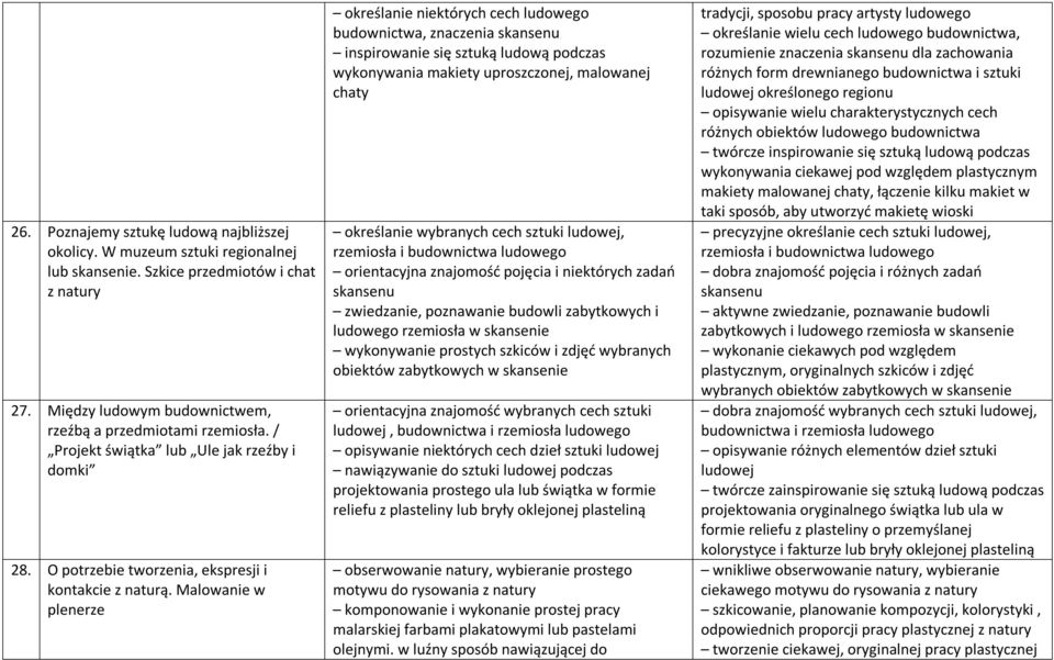 Malowanie w plenerze określanie niektórych cech ludowego budownictwa, znaczenia skansenu inspirowanie się sztuką ludową podczas wykonywania makiety uproszczonej, malowanej chaty określanie wybranych