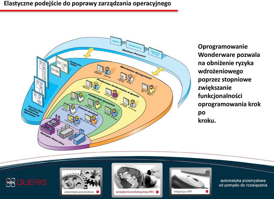 obniżenie ryzyka wdrożeniowego poprzez stopniowe