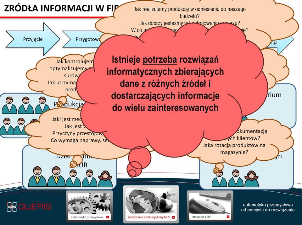 Jak utrzymad jakośd i ilośd produkcji? Produkcja Jaki jest rzeczywisty czas pracy maszyn? Jak jest wydajnośd urządzeo? Przyczyny przestojów, powody błędów? Co wymaga naprawy, serwisu, wymiany?