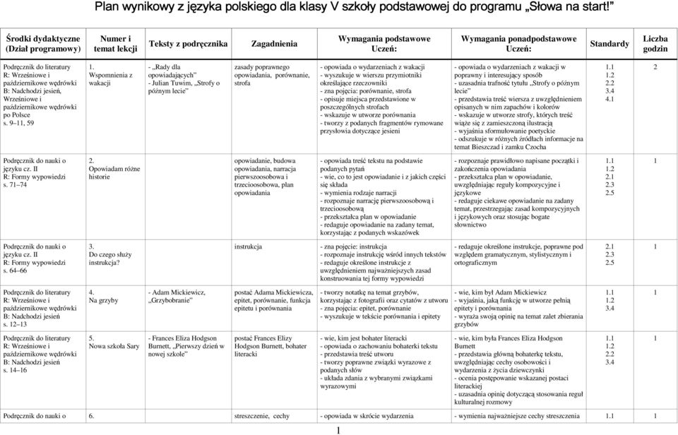 przymiotniki określające rzeczowniki - zna pojęcia: porównanie, strofa - opisuje miejsca przedstawione w poszczególnych strofach - wskazuje w utworze porównania - tworzy z podanych fragmentów