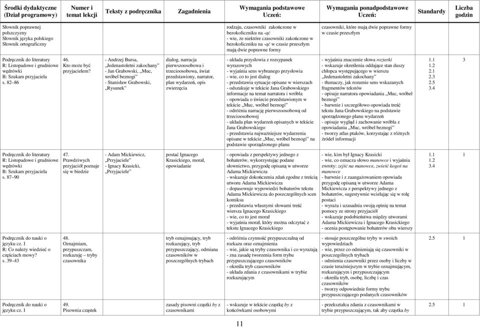 - Andrzej Bursa, Jedenastoletni zakochany - Jan Grabowski, Muc, wróbel beznogi - Stanisław Grabowski, Rysunek dialog, narracja pierwszoosobowa i trzecioosobowa, świat przedstawiony, narrator, plan