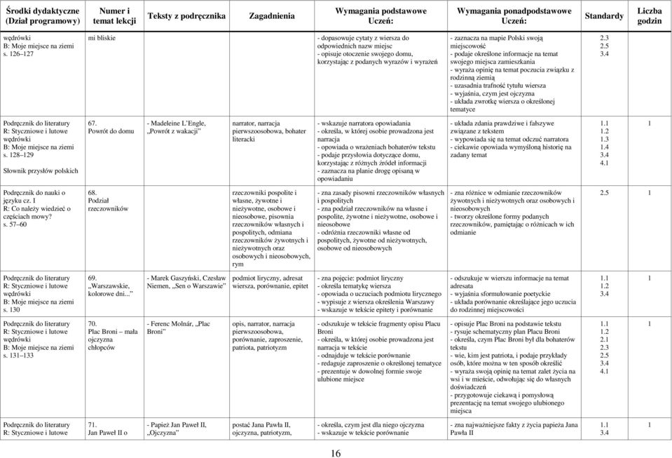 podaje określone informacje na temat swojego miejsca zamieszkania - wyraŝa opinię na temat poczucia związku z rodzinną ziemią - uzasadnia trafność tytułu wiersza - wyjaśnia, czym jest ojczyzna -