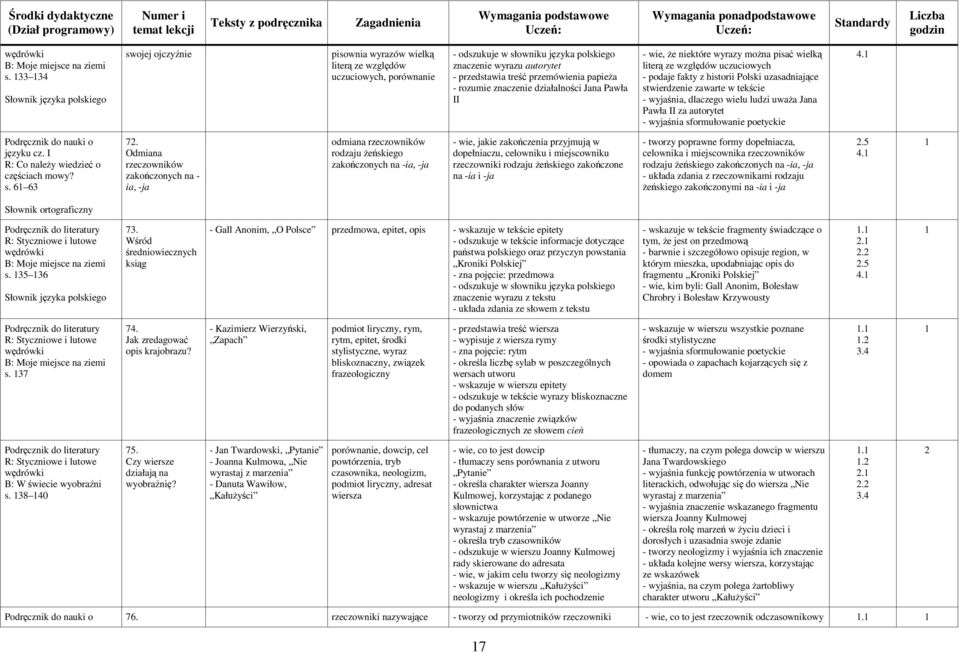 rozumie znaczenie działalności Jana Pawła II - wie, Ŝe niektóre wyrazy moŝna pisać wielką literą ze względów uczuciowych - podaje fakty z historii Polski uzasadniające stwierdzenie zawarte w tekście