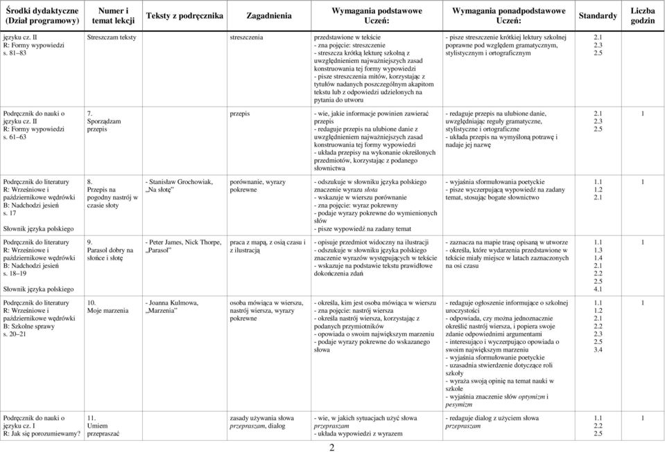 pisze streszczenia mitów, korzystając z tytułów nadanych poszczególnym akapitom tekstu lub z odpowiedzi udzielonych na pytania do utworu - pisze streszczenie krótkiej lektury szkolnej poprawne pod