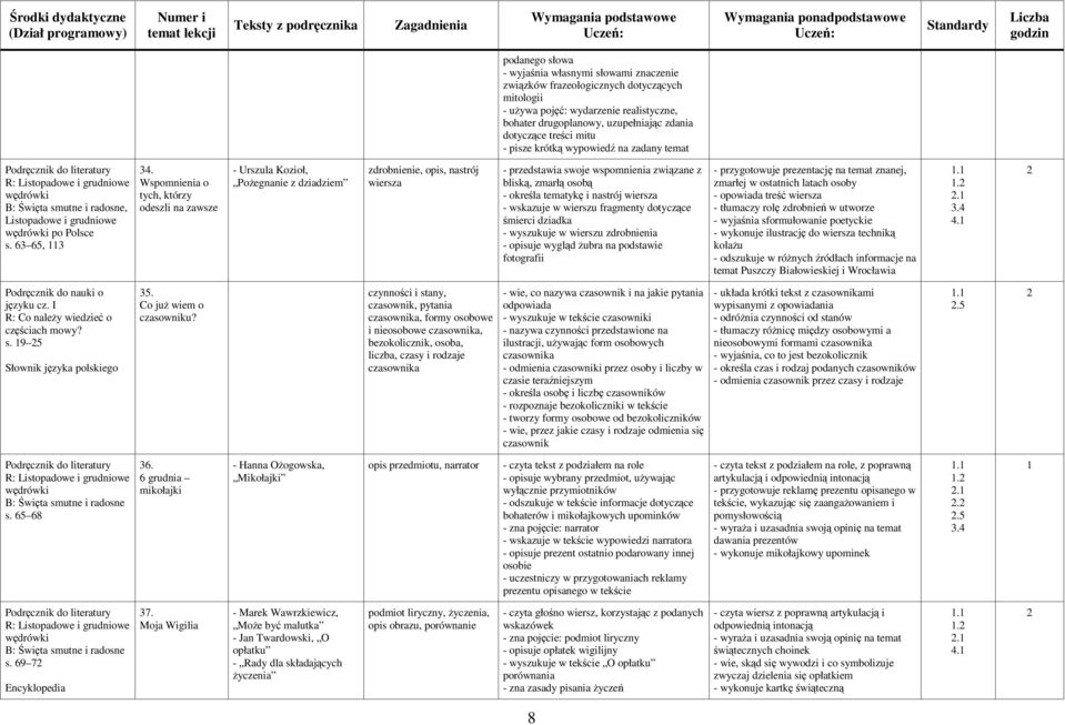 Wspomnienia o tych, którzy odeszli na zawsze - Urszula Kozioł, PoŜegnanie z dziadziem zdrobnienie, opis, nastrój wiersza - przedstawia swoje wspomnienia związane z bliską, zmarłą osobą - określa